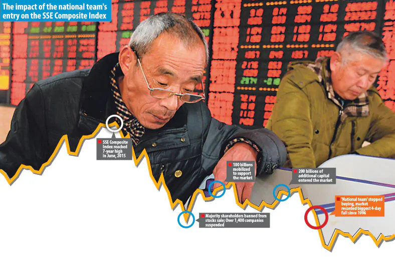Investor Confidence Plummets as China’s ‘National Team’ Retreats. (ChinaFotoPress via Getty Images)
